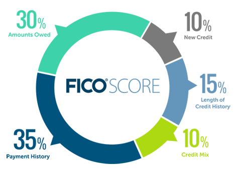 FICO Credit Score